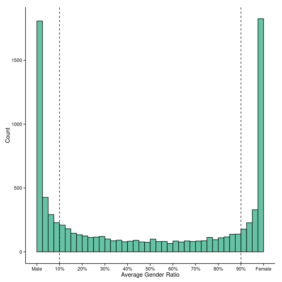 Histogram of proportional usage of names for males and females.