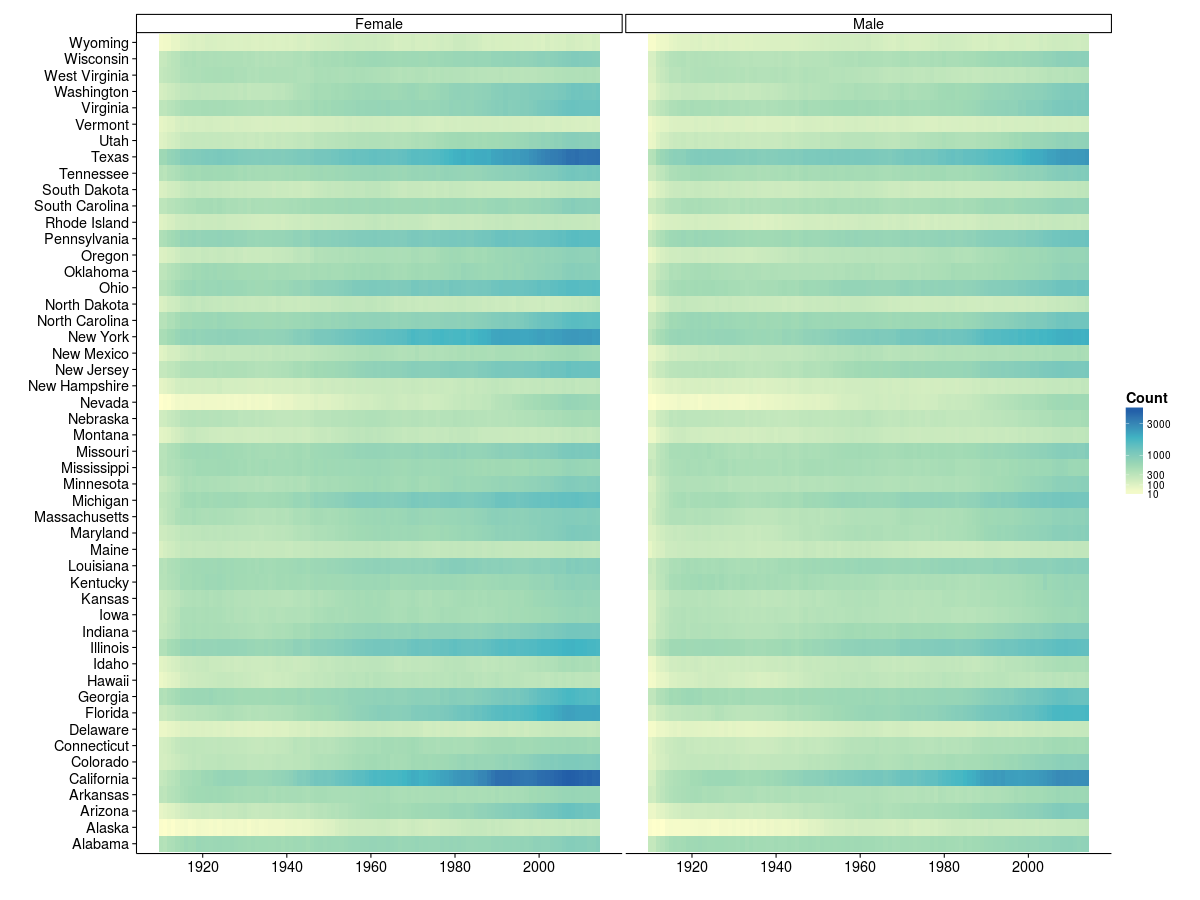 Heatmap of the number of names in use over time broken down by gender and state.