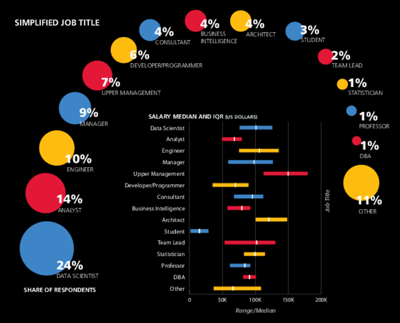 Salary median and IQR versus job title