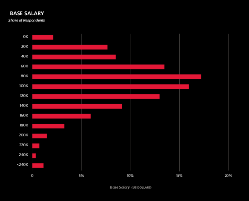 Distribution of Data Science base salaries in USD.