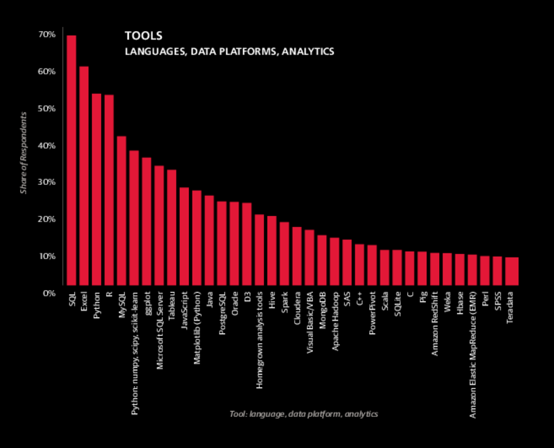 Proportion of salary survey respondents versus tools.