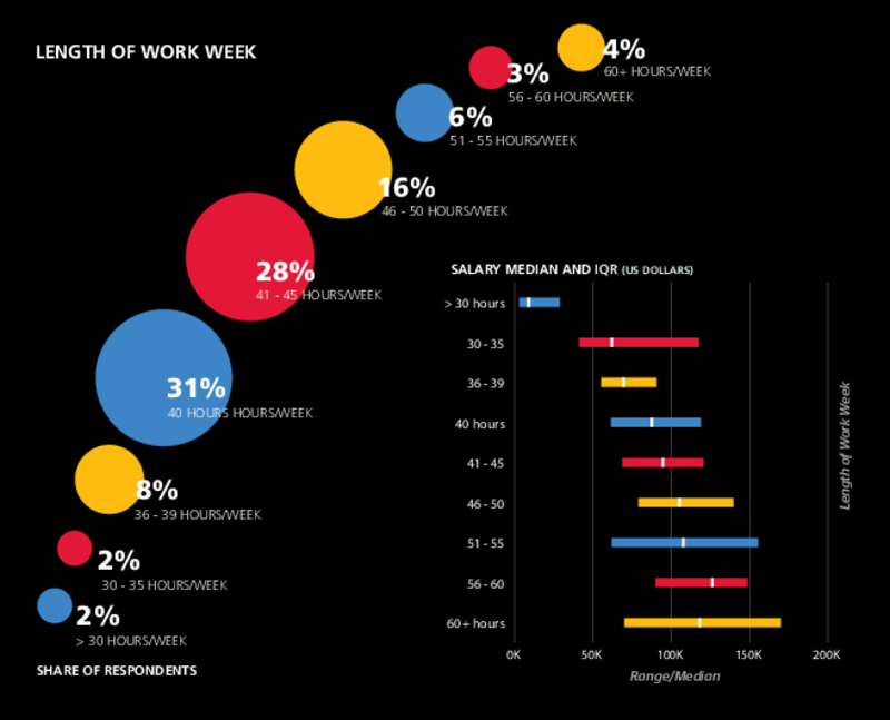 Salary median and IQR versus length of work week.