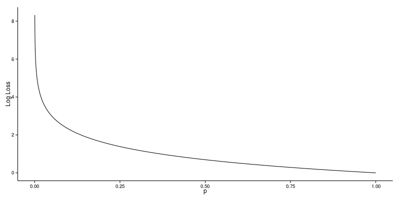 Line plot of logarithmic loss versus predicted probability for a single positive observation.