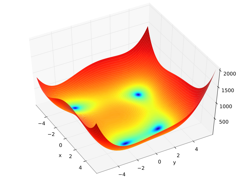Surface of Himmelblau’s function showing multiple extrema.