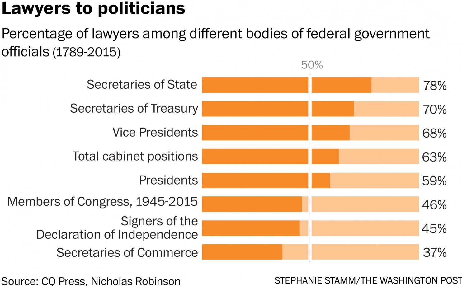 Proportion of lawyers in various political roles.