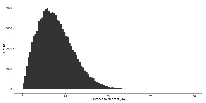 Histogram of distances from a gift to its nearest neighbour.