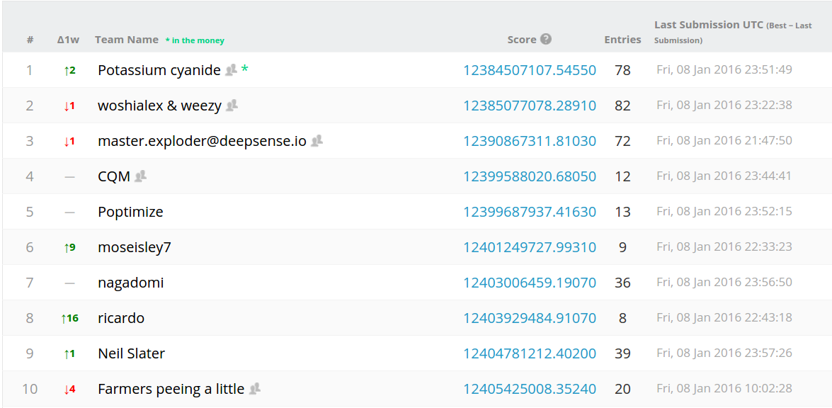 Scores of best performers in the 'Santa’s Stolen Sleigh' Kaggle competition.