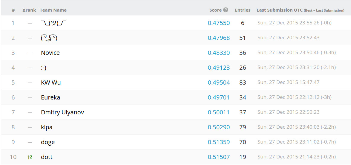 Kaggle leaderboard for the 'Walmart Trip Type Classification' competition.