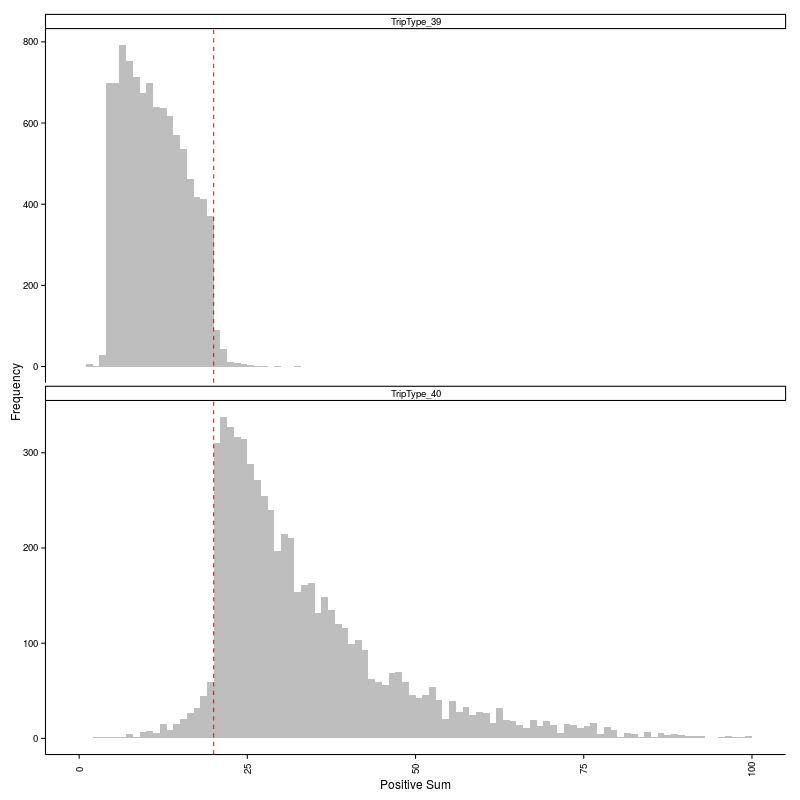 Distribution of PositiveSum for two trip types, showing clear distinction.