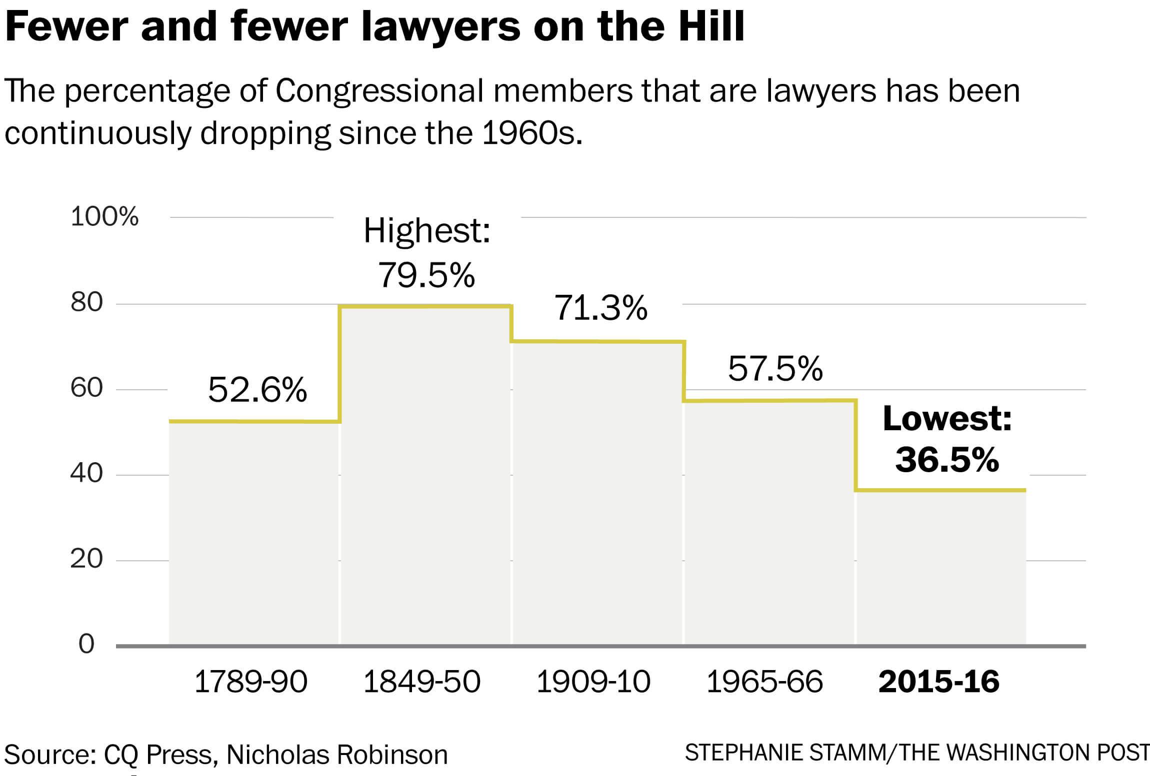 Proportion of congress members who are lawyers over time.