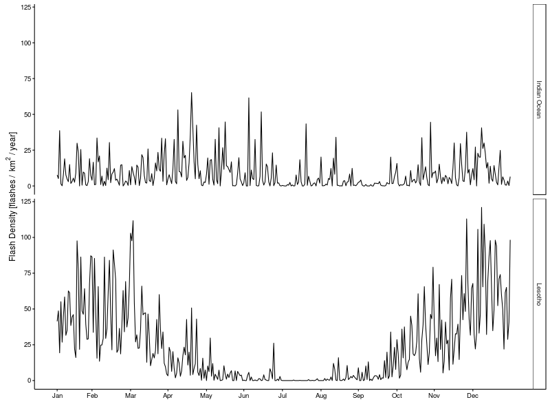 Time series of lightning flash density, comparing a region over the Indian Ocean to Lesotho.