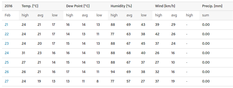 Weather summary for Cape Town in February.