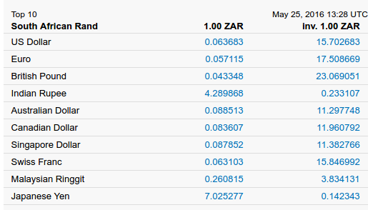 Exchange rates for the South African Rand against various currencies.