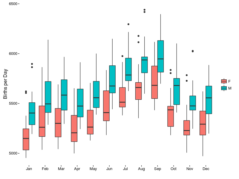 Boxplot of births per day versus month of year.
