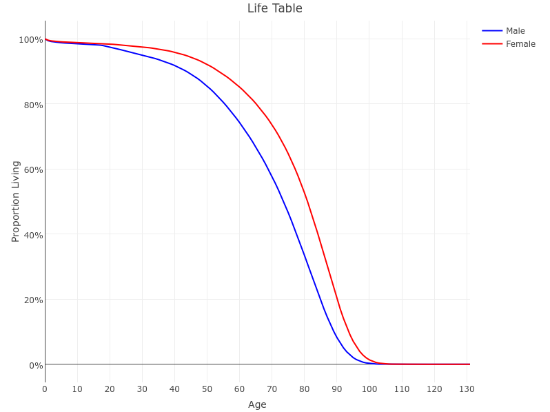 Proportion living versus age, broken down by gender.