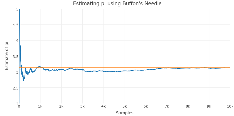 Convergence of an estimate for pi calculated using a simulation of Buffon's Needle.