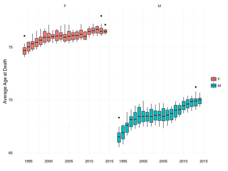 Boxplot of average age at death over time, broken down by gender.