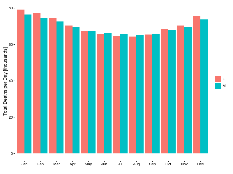 Deaths per day versus month of year, broken down by gender.