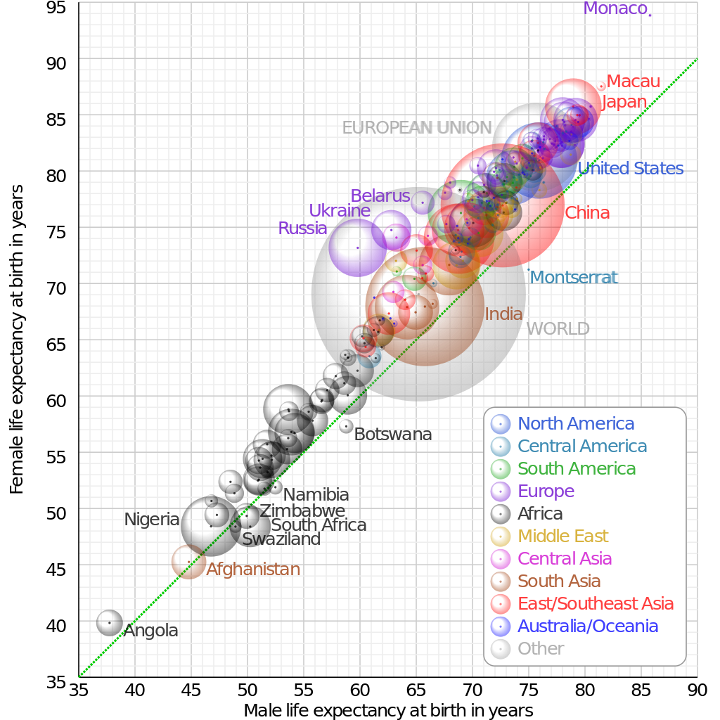 Female versus male life expectancy at birth broken down by country. Figure from Wikipedia.