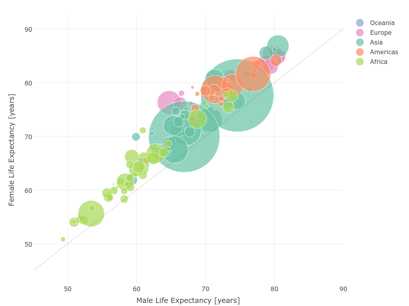 Female versus male life expectancy at birth broken down by country. Figure reproduced with R.