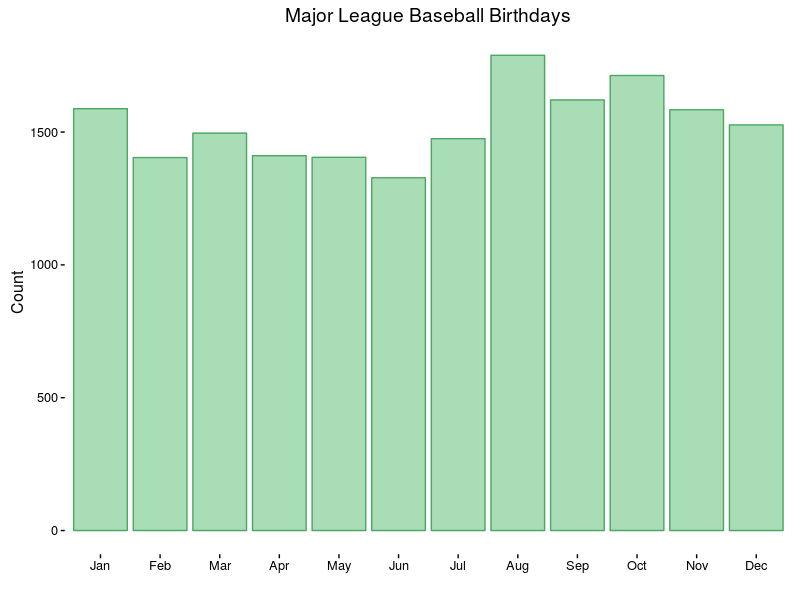 Distribution of birth month for major league baseball players.