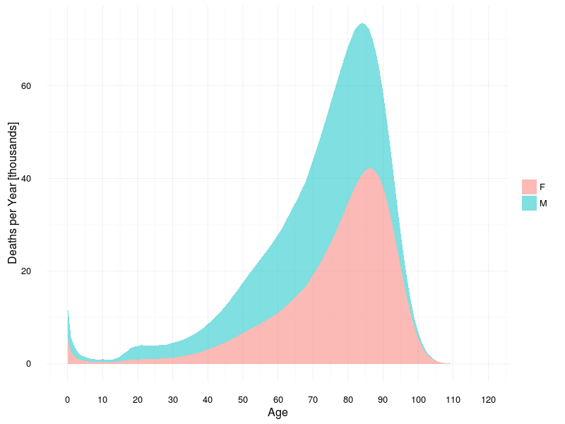 Stacked density plot of deaths per year versus age broken down by gender.