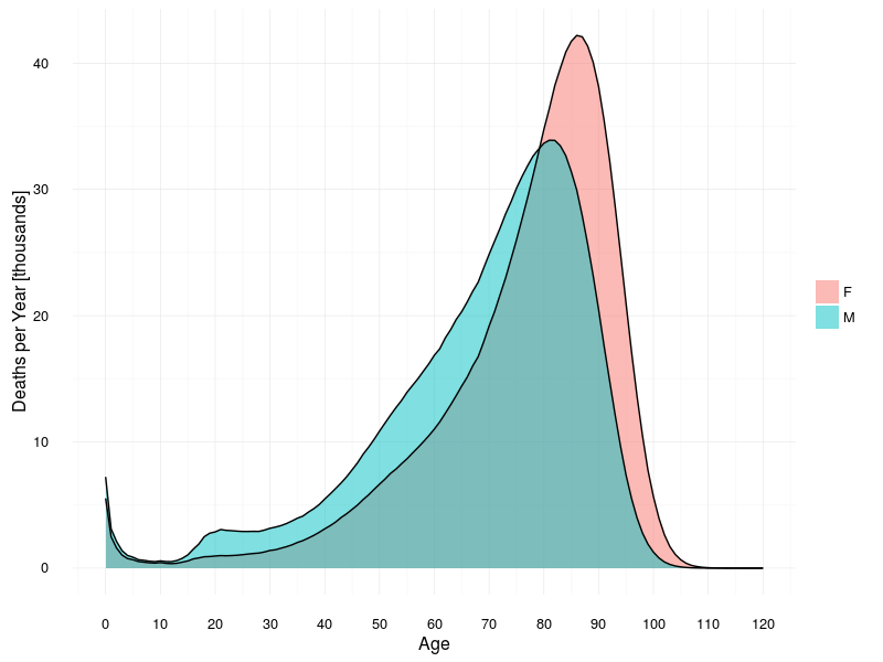 Mortality Rate by Age