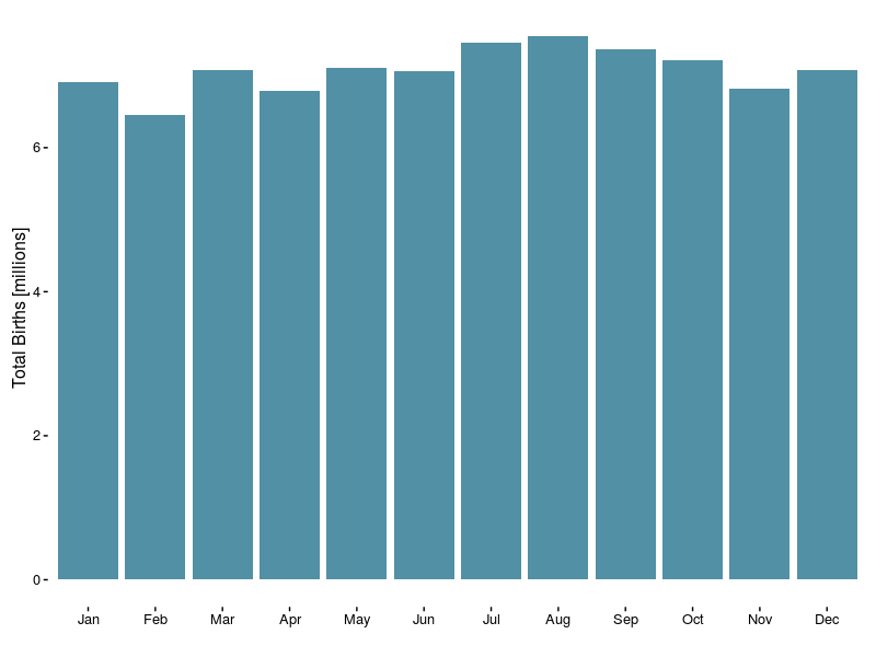 Bar chart of total birth count per month versus month.