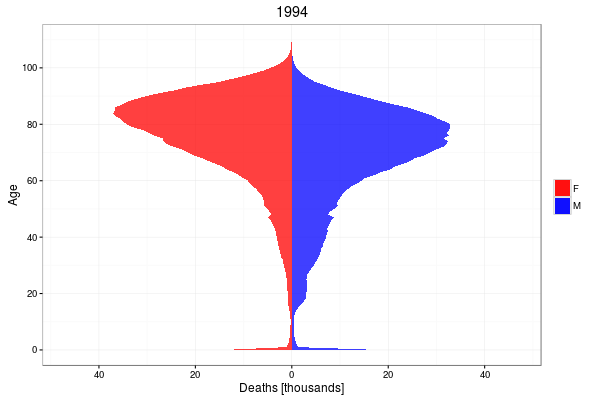 Animated pyramid plot of deaths versus age broken down by gender for 1994 to 2014.