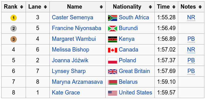 Final positions in the ladies 800 metre race at the Rio Olympic Games.