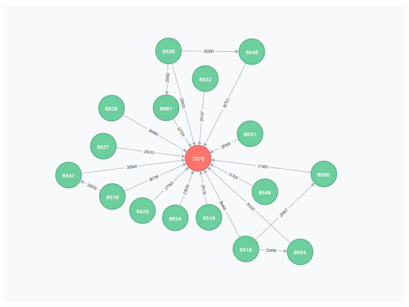 A simple graph with a number of nodes and edges.