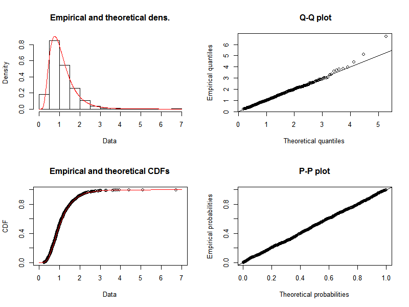 Statistics for fitting a log-normal distribution.