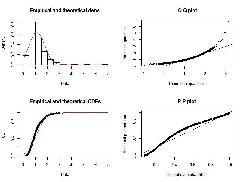 Statistics for fitting a normal distribution.
