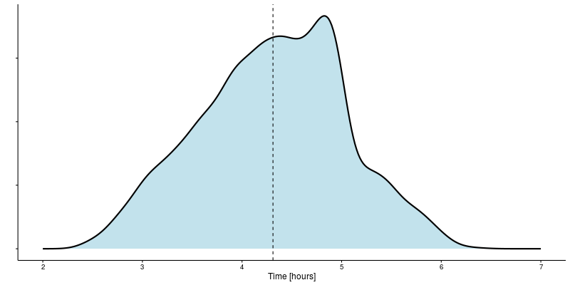 Distribution of predicted marathon finish times based on initial beliefs without any information on a specific runner.