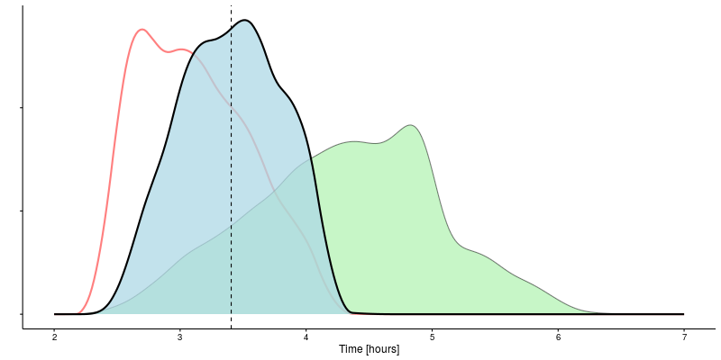 Distribution of predicted marathon finish times updated with data on a 10 km finish time.