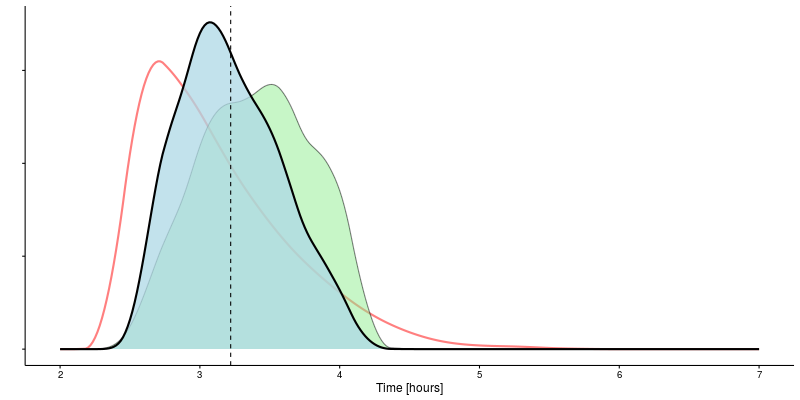 Distribution of predicted marathon finish times updated with data on a 21.1 km finish time.