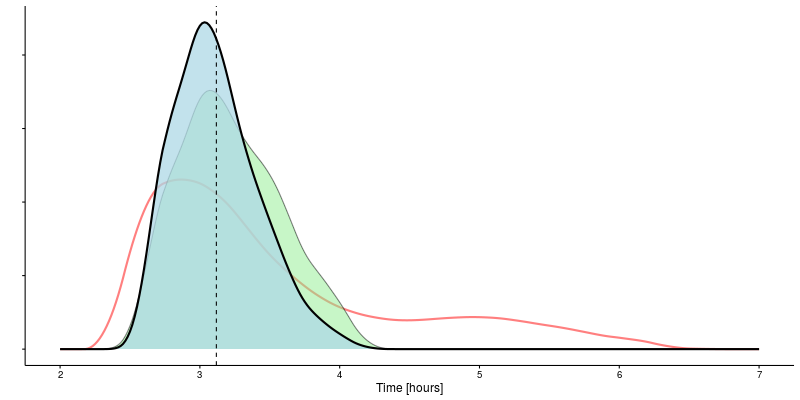 Distribution of predicted marathon finish times updated with data on a 25 km finish time.