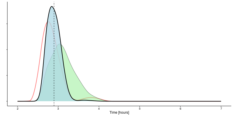 Distribution of predicted marathon finish times updated with data on a 32 km finish time.