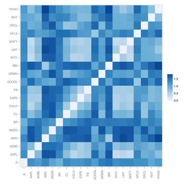 Heat map showing a dissimilarity matrix for pairs of stocks based on correlation.