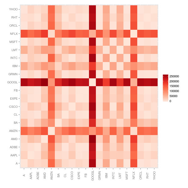Heat map showing a dissimilarity matrix for pairs of stocks based on Dynamic Time Warping distance.