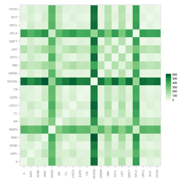 Heat map showing a dissimilarity matrix for pairs of stocks based on Fréchet distance.