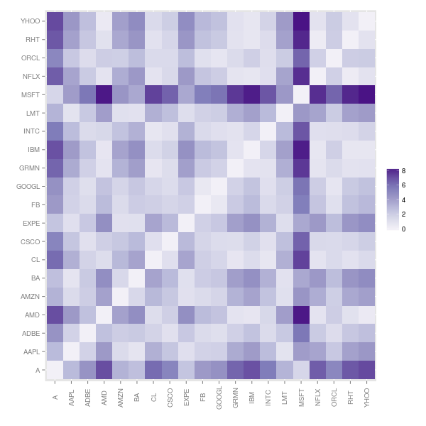 Heat map showing a dissimilarity matrix for pairs of stocks based on Integrated Periodogram distance.