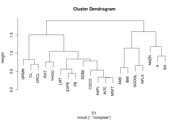 A hierarchical clustering tree for stocks based on time series data using correlation distance.