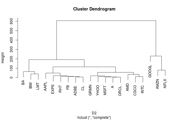 A hierarchical clustering tree for stocks based on time series data using Fréchet distance.