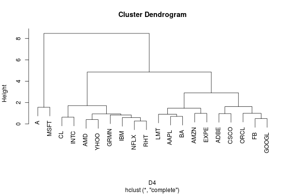 A hierarchical clustering tree for stocks based on time series data using Integrated Periodogram distance.