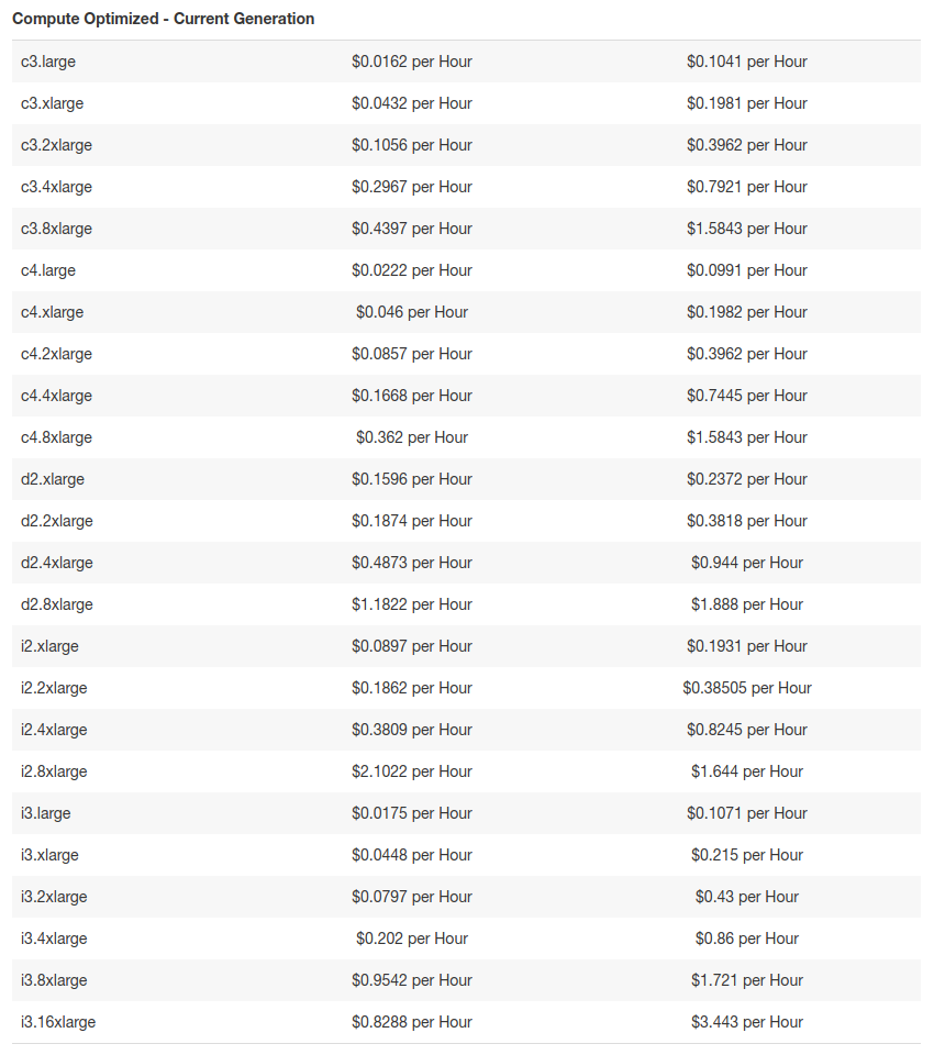 Example of prices of various spot instance prices.