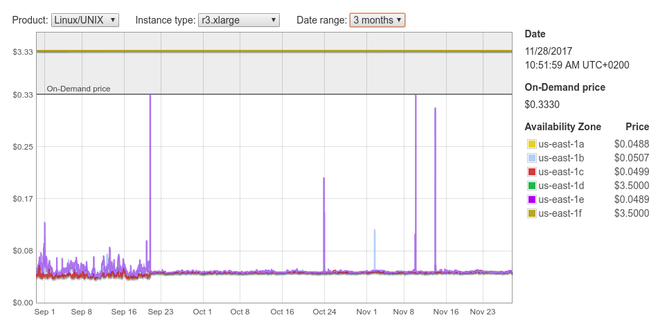 Accessing spot price history.