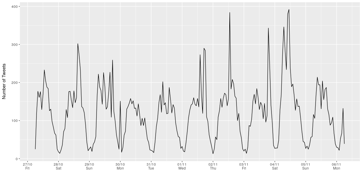Number of tweets versus day showing clear diurnal pattern.
