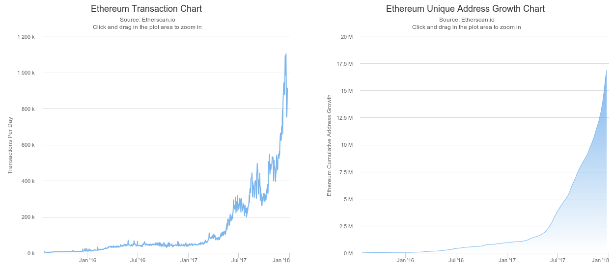 Charts showing number of Ethereum transactions and unique addresses.