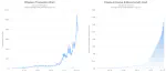 Charts showing number of Ethereum transactions and unique addresses.